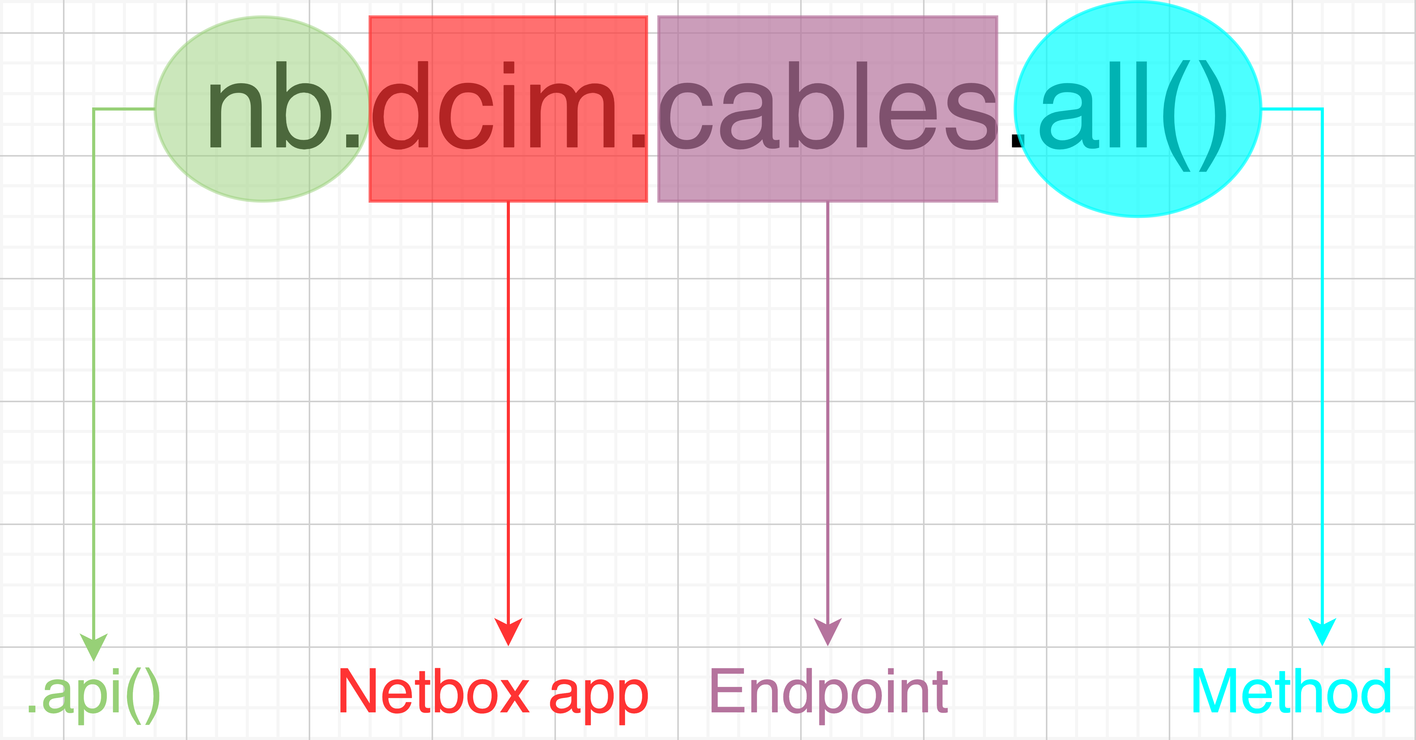 pynetbox_api_structure /posts/netbox-automation-using-pynetbox/images/pynetbox_api_structure.png
